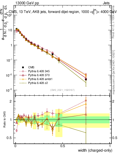 Plot of j.width.c in 13000 GeV pp collisions