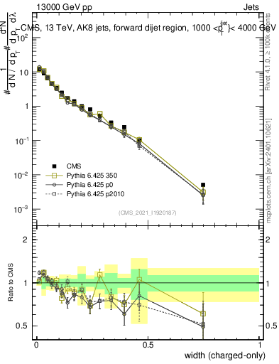 Plot of j.width.c in 13000 GeV pp collisions
