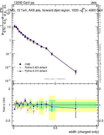 Plot of j.width.c in 13000 GeV pp collisions