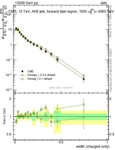 Plot of j.width.c in 13000 GeV pp collisions