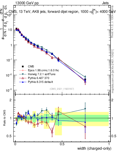 Plot of j.width.c in 13000 GeV pp collisions