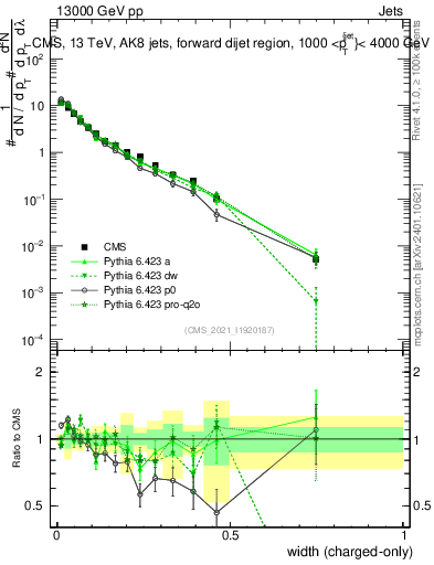Plot of j.width.c in 13000 GeV pp collisions