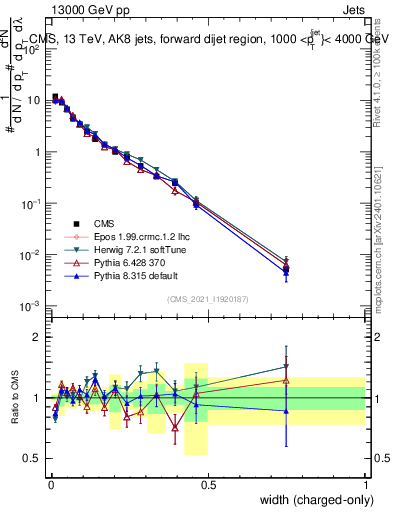 Plot of j.width.c in 13000 GeV pp collisions