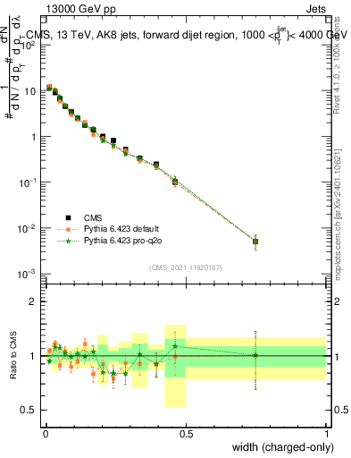 Plot of j.width.c in 13000 GeV pp collisions