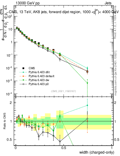Plot of j.width.c in 13000 GeV pp collisions