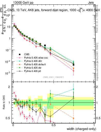 Plot of j.width.c in 13000 GeV pp collisions