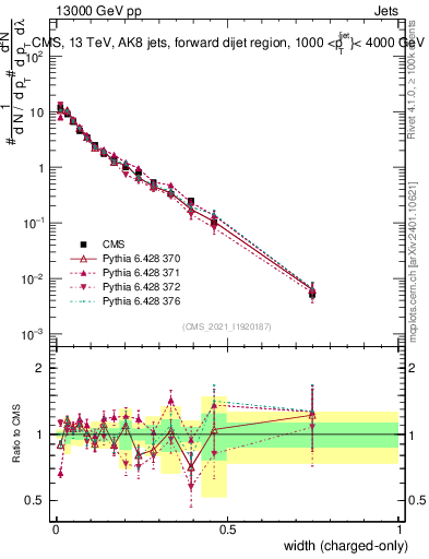 Plot of j.width.c in 13000 GeV pp collisions