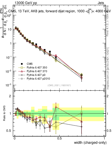 Plot of j.width.c in 13000 GeV pp collisions