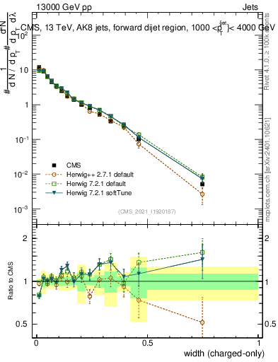 Plot of j.width.c in 13000 GeV pp collisions