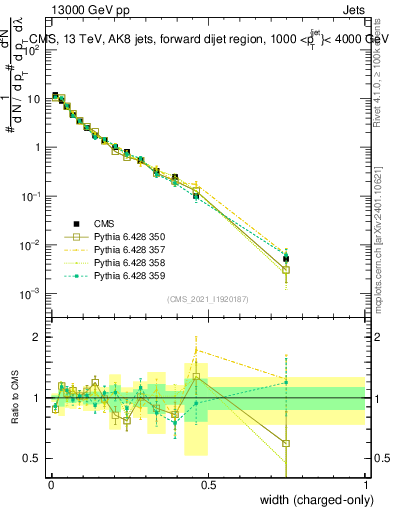 Plot of j.width.c in 13000 GeV pp collisions