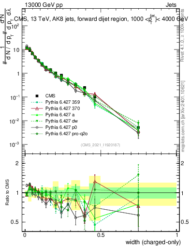 Plot of j.width.c in 13000 GeV pp collisions