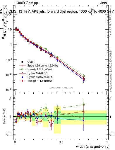 Plot of j.width.c in 13000 GeV pp collisions