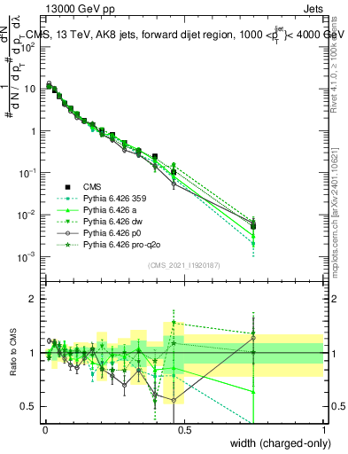 Plot of j.width.c in 13000 GeV pp collisions