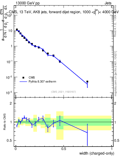 Plot of j.width.c in 13000 GeV pp collisions