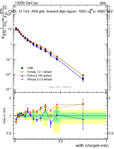 Plot of j.width.c in 13000 GeV pp collisions