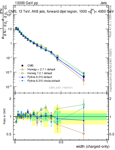 Plot of j.width.c in 13000 GeV pp collisions