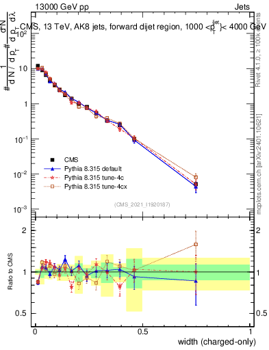 Plot of j.width.c in 13000 GeV pp collisions