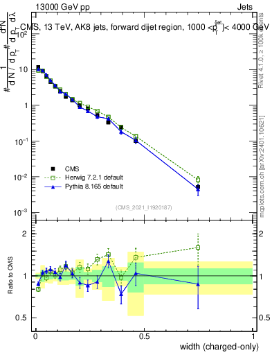 Plot of j.width.c in 13000 GeV pp collisions