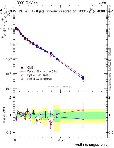 Plot of j.width.c in 13000 GeV pp collisions