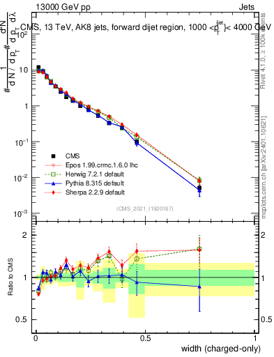 Plot of j.width.c in 13000 GeV pp collisions