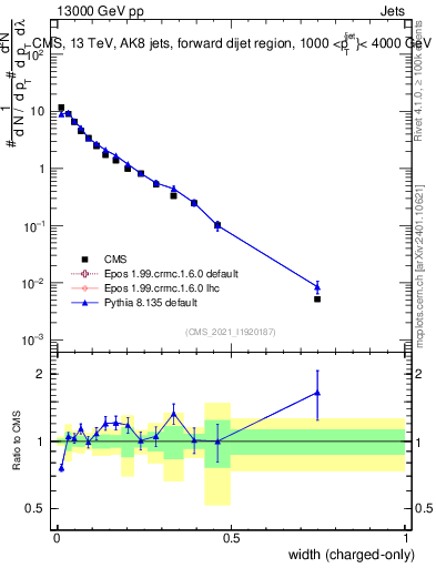 Plot of j.width.c in 13000 GeV pp collisions