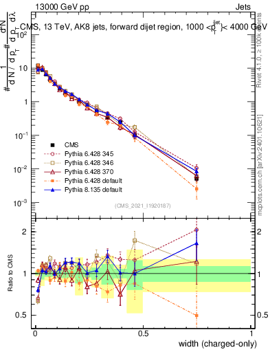 Plot of j.width.c in 13000 GeV pp collisions