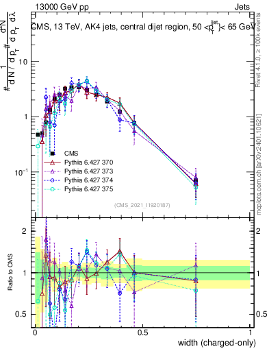Plot of j.width.c in 13000 GeV pp collisions
