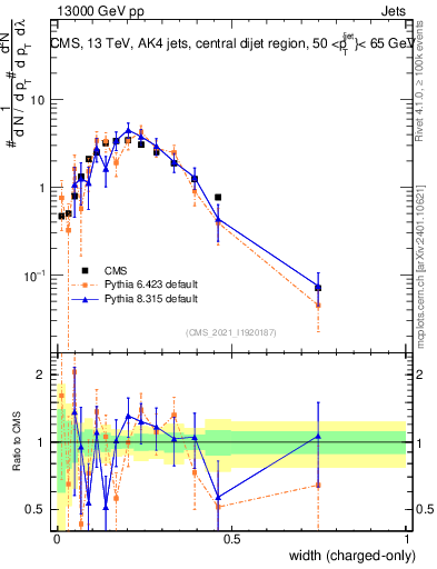 Plot of j.width.c in 13000 GeV pp collisions