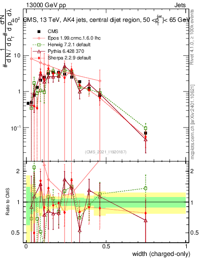 Plot of j.width.c in 13000 GeV pp collisions