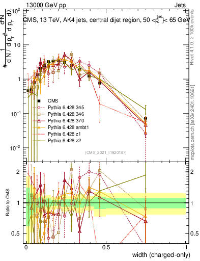Plot of j.width.c in 13000 GeV pp collisions