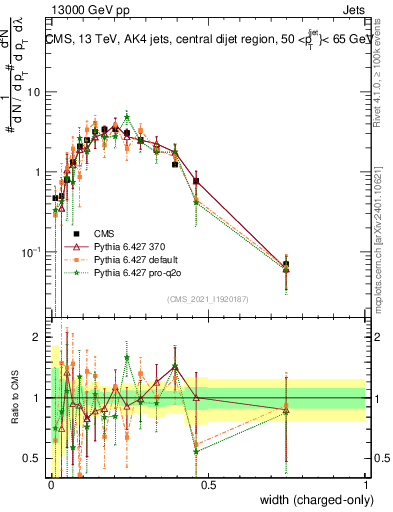 Plot of j.width.c in 13000 GeV pp collisions