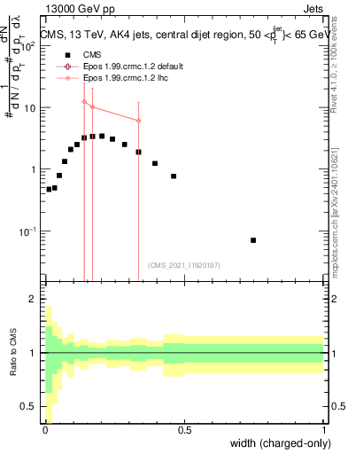 Plot of j.width.c in 13000 GeV pp collisions