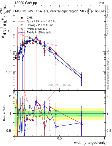 Plot of j.width.c in 13000 GeV pp collisions
