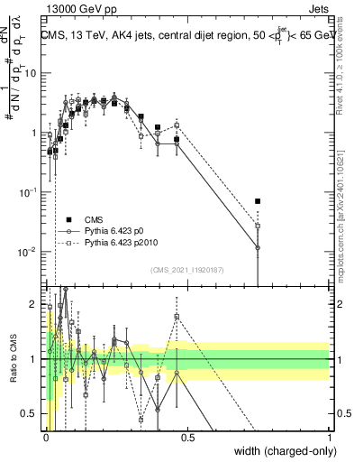 Plot of j.width.c in 13000 GeV pp collisions