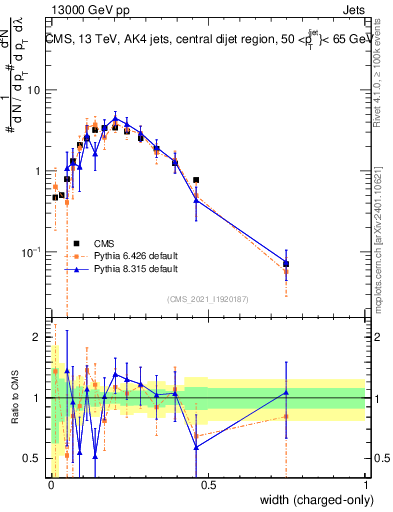 Plot of j.width.c in 13000 GeV pp collisions