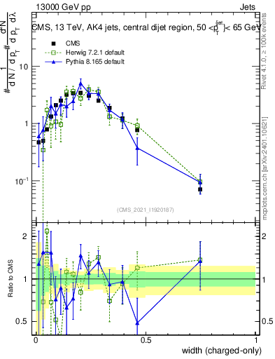 Plot of j.width.c in 13000 GeV pp collisions