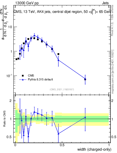 Plot of j.width.c in 13000 GeV pp collisions