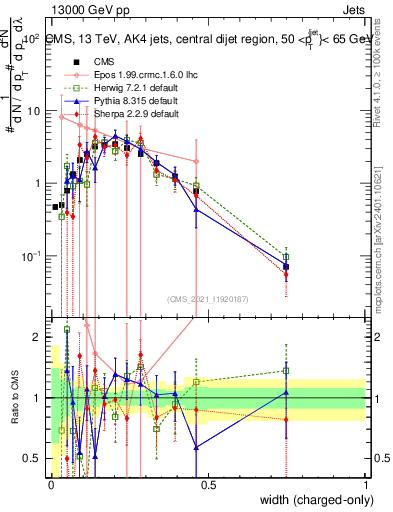 Plot of j.width.c in 13000 GeV pp collisions