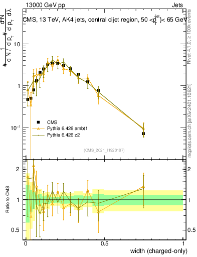 Plot of j.width.c in 13000 GeV pp collisions