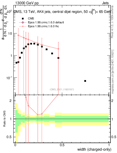 Plot of j.width.c in 13000 GeV pp collisions
