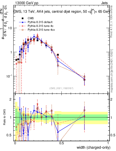 Plot of j.width.c in 13000 GeV pp collisions