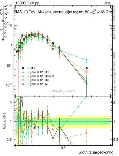Plot of j.width.c in 13000 GeV pp collisions