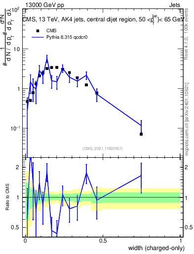 Plot of j.width.c in 13000 GeV pp collisions