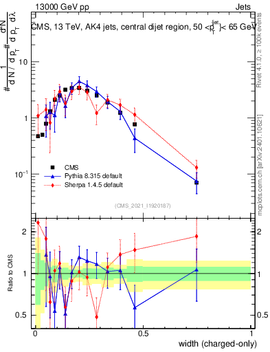 Plot of j.width.c in 13000 GeV pp collisions
