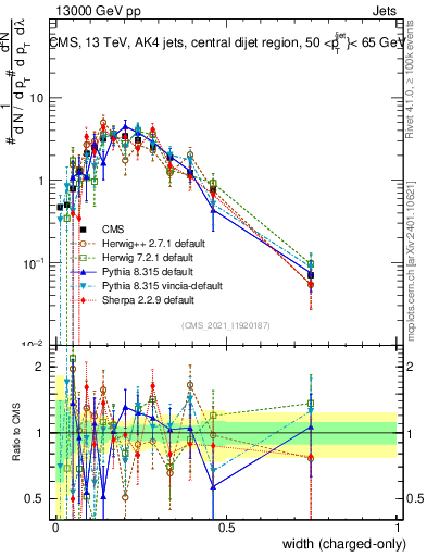 Plot of j.width.c in 13000 GeV pp collisions