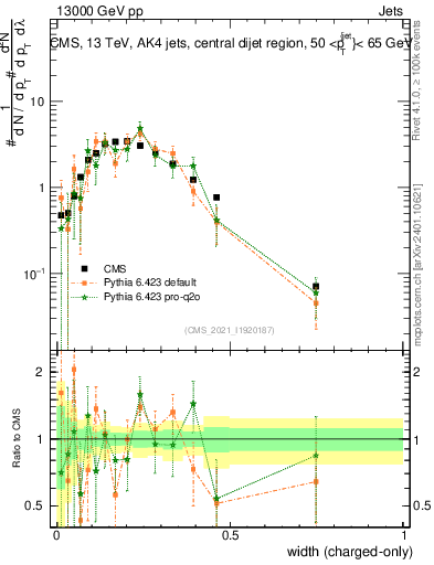 Plot of j.width.c in 13000 GeV pp collisions