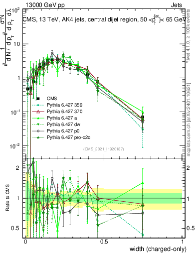 Plot of j.width.c in 13000 GeV pp collisions