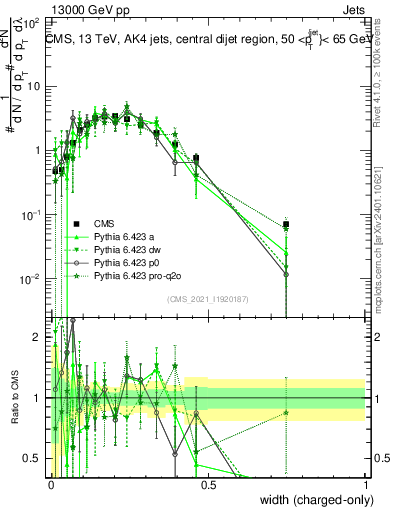 Plot of j.width.c in 13000 GeV pp collisions