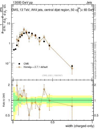 Plot of j.width.c in 13000 GeV pp collisions