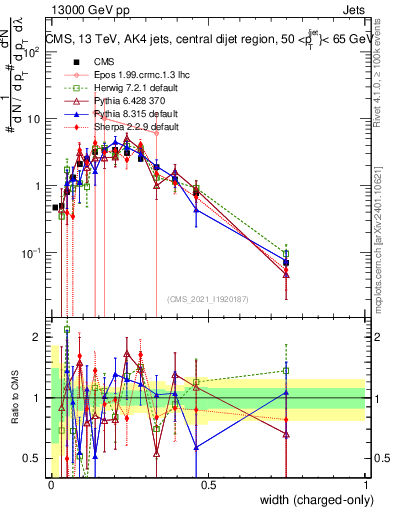 Plot of j.width.c in 13000 GeV pp collisions